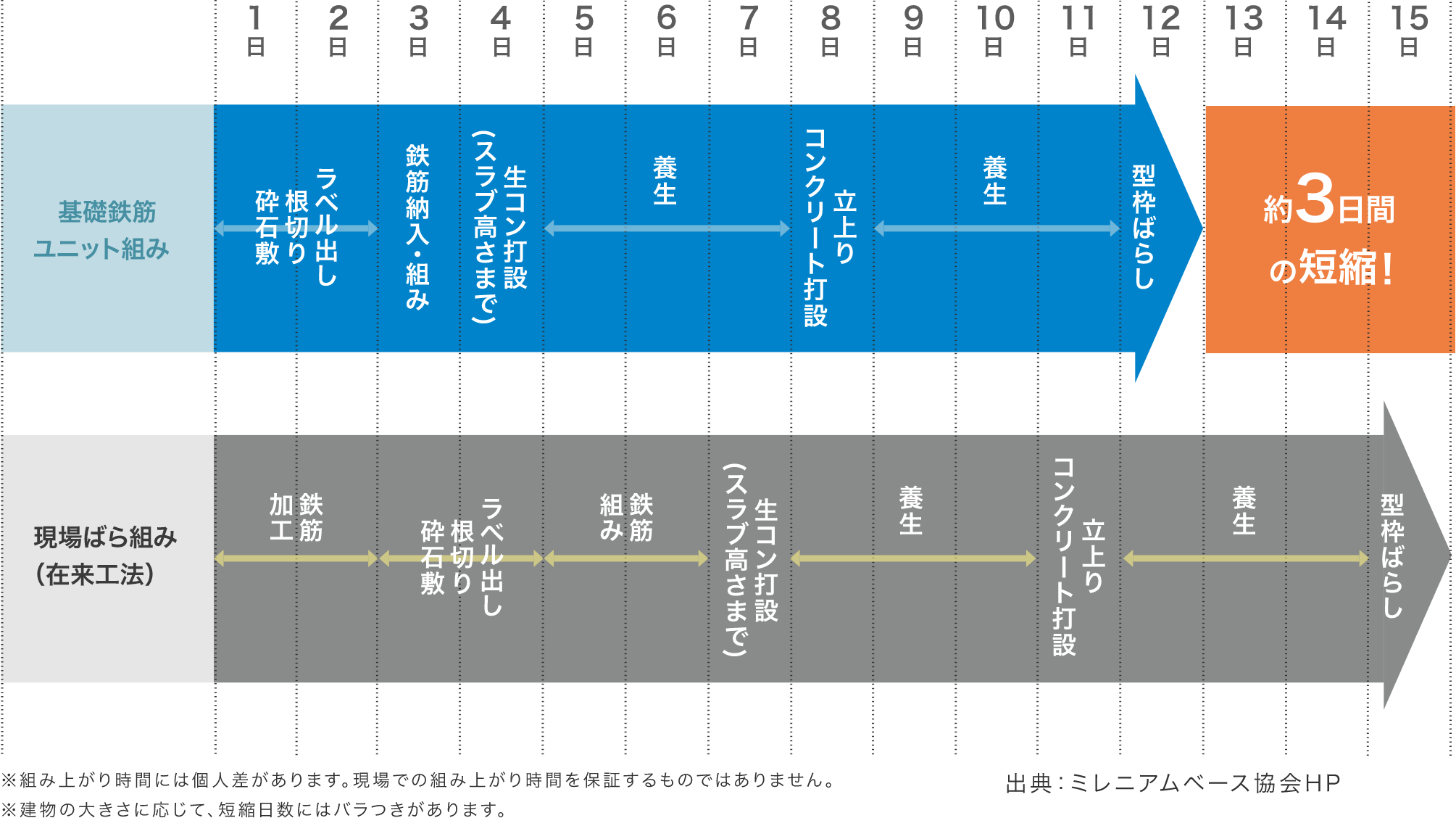 工法別基礎工事 工期比較